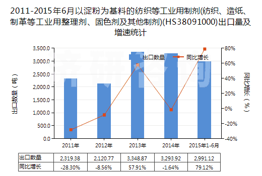2011-2015年6月以淀粉為基料的紡織等工業(yè)用制劑(紡織、造紙、制革等工業(yè)用整理劑、固色劑及其他制劑)(HS38091000)出口量及增速統(tǒng)計(jì)
